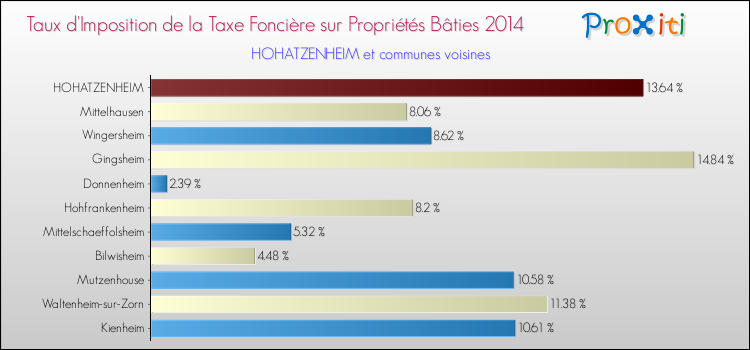 Taux d'imposition de la taxe foncière sur le bati 2014 pour HOHATZENHEIM et les communes proches Comparaison des taux d'imposition de la taxe foncière sur le bati 2014 pour HOHATZENHEIM et les communes voisines
