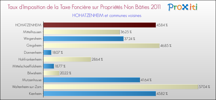 Taux d'imposition de la taxe foncière sur les immeubles et terrains non batis 2011 pour HOHATZENHEIM et les communes proches Comparaison des taux d'imposition de la taxe foncière sur les immeubles et terrains non batis 2011 pour HOHATZENHEIM et les communes voisines