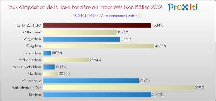 Taux d'imposition de la taxe foncière sur les immeubles et terrains non batis 2012 pour HOHATZENHEIM et les communes proches Comparaison des taux d'imposition de la taxe foncière sur les immeubles et terrains non batis 2012 pour HOHATZENHEIM et les communes voisines