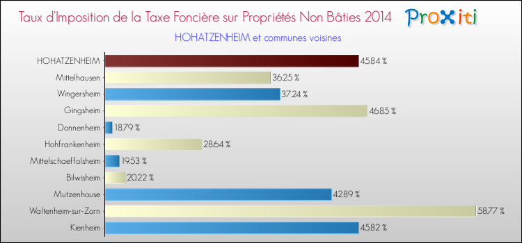 Taux d'imposition de la taxe foncière sur les immeubles et terrains non batis 2014 pour HOHATZENHEIM et les communes proches Comparaison des taux d'imposition de la taxe foncière sur les immeubles et terrains non batis 2014 pour HOHATZENHEIM et les communes voisines