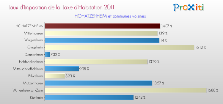 Taux d'imposition de la taxe d'habitation 2011 pour HOHATZENHEIM et les communes proches Comparaison des taux d'imposition de la taxe d'habitation 2011 pour HOHATZENHEIM et les communes voisines