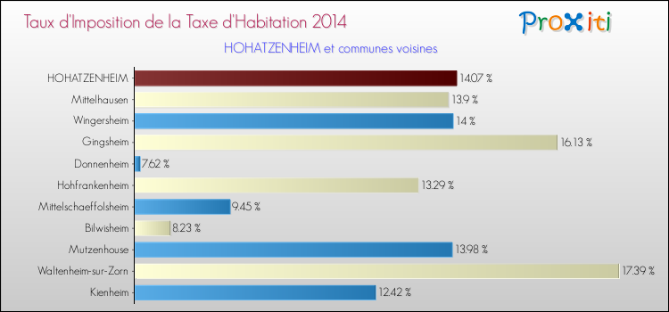 Taux d'imposition de la taxe d'habitation 2014 pour HOHATZENHEIM et les communes proches Comparaison des taux d'imposition de la taxe d'habitation 2014 pour HOHATZENHEIM et les communes voisines