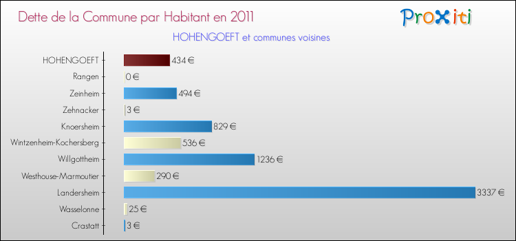 Dette par habitant de la commune en 2011 pour HOHENGOEFT et les communes proches Comparaison de la dette par habitant de la commune en 2011 pour HOHENGOEFT et les communes voisines