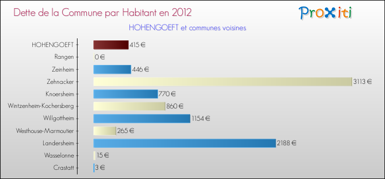 Dette par habitant de la commune en 2012 pour HOHENGOEFT et les communes proches Comparaison de la dette par habitant de la commune en 2012 pour HOHENGOEFT et les communes voisines