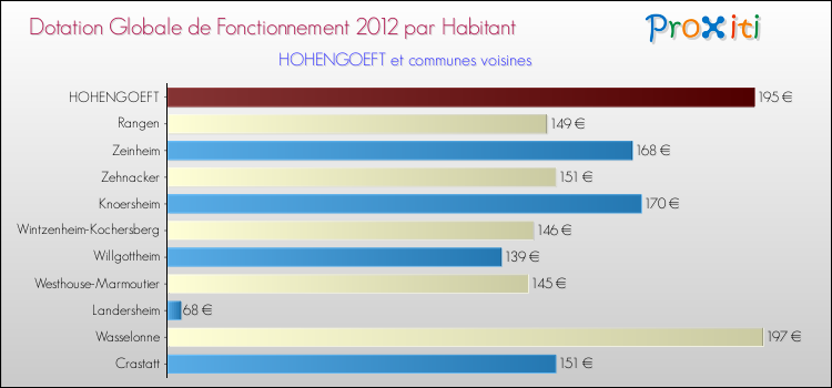 Montant des dotations globales de fonctionnement DGF par Habitant pour HOHENGOEFT et les communes proches Comparaison des des dotations globales de fonctionnement DGF par habitant pour HOHENGOEFT et les communes voisines