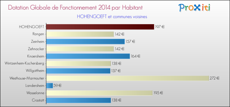 Montant des dotations globales de fonctionnement DGF par Habitant pour HOHENGOEFT et les communes proches en 2014. Comparaison des des dotations globales de fonctionnement DGF par habitant pour HOHENGOEFT et les communes voisines en 2014.