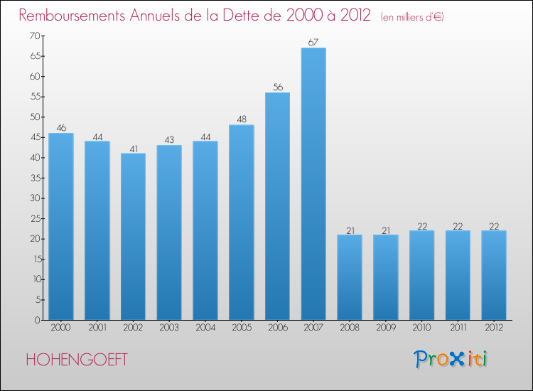 Evolution de l'annuité de la dette pour la commune de HOHENGOEFT de 2000 à 2012 Annuités de la dette pour HOHENGOEFT de 2000 à 2012