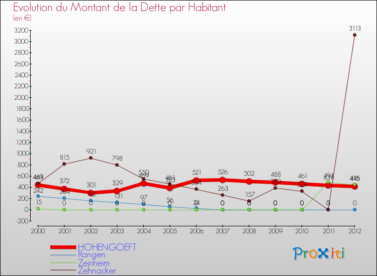 Evolution de la dette par habitant pour la commune de HOHENGOEFT et les communes proches de 2000 à 2012 Comparaison de la dette par habitant pour HOHENGOEFT et les communes voisines de 2000 à 2012