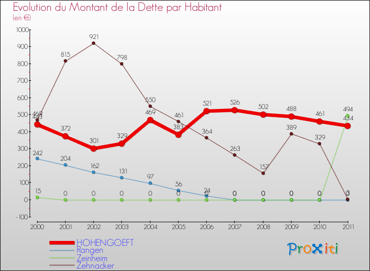 Evolution de la dette par habitant pour la commune de HOHENGOEFT et les communes proches Comparaison de la dette par habitant pour HOHENGOEFT et les communes voisines