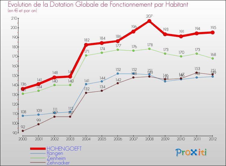 Evolution et montant de la dotation globale de fonctionnement par Habitant pour HOHENGOEFT et les communes proches Comparaison des dotations globales de fonctionnement par habitant pour HOHENGOEFT et les communes voisines