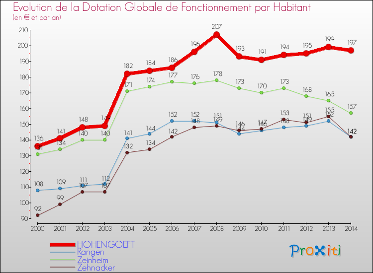 Evolution et montant de la dotation globale de fonctionnement par Habitant pour HOHENGOEFT et les communes proches de 2000 à 2014. Comparaison des dotations globales de fonctionnement par habitant pour HOHENGOEFT et les communes voisines de 2000 à 2014.