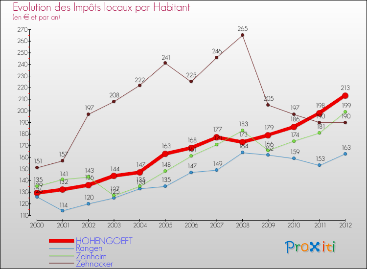Evolution et montant des impôts locaux par Habitant pour HOHENGOEFT et les communes proches Comparaison des impôts locaux par habitant pour HOHENGOEFT et les communes voisines