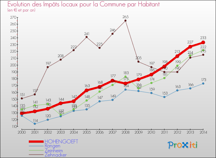 Evolution et montant des impôts locaux par Habitant pour HOHENGOEFT et les communes proches de 2000 à 2014 Comparaison des impôts locaux par habitant pour HOHENGOEFT et les communes voisines de 2000 à 2014