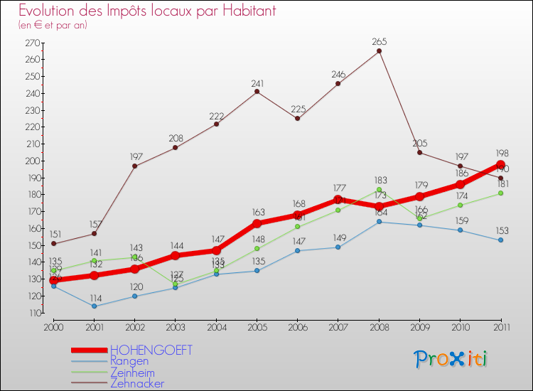 Evolution et montant des impôts locaux par Habitant pour HOHENGOEFT et les communes proches Comparaison des impôts locaux par habitant pour HOHENGOEFT et les communes voisines
