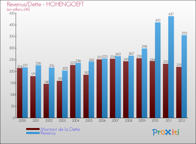 Evolution comparée de la dette et des revenus pour la commune de HOHENGOEFT de 2000 à 2012 Comparaison de la dette et des revenus pour HOHENGOEFT de 2000 à 2012