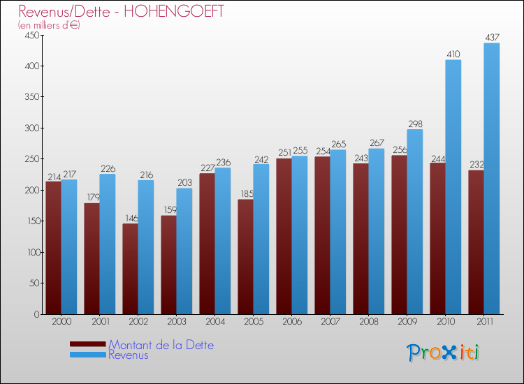 Evolution comparée de la dette et des revenus pour la commune de HOHENGOEFT de 2000 à 2011 Comparaison de la dette et des revenus pour HOHENGOEFT de 2000 à 2011
