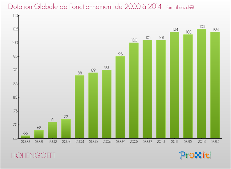 Evolution du montant de la Dotation Globale de Fonctionnement pour la commune de HOHENGOEFT de 2000 à 2014 Evolution du montant de la Dotation Globale de Fonctionnement pour HOHENGOEFT de 2000 à 2014