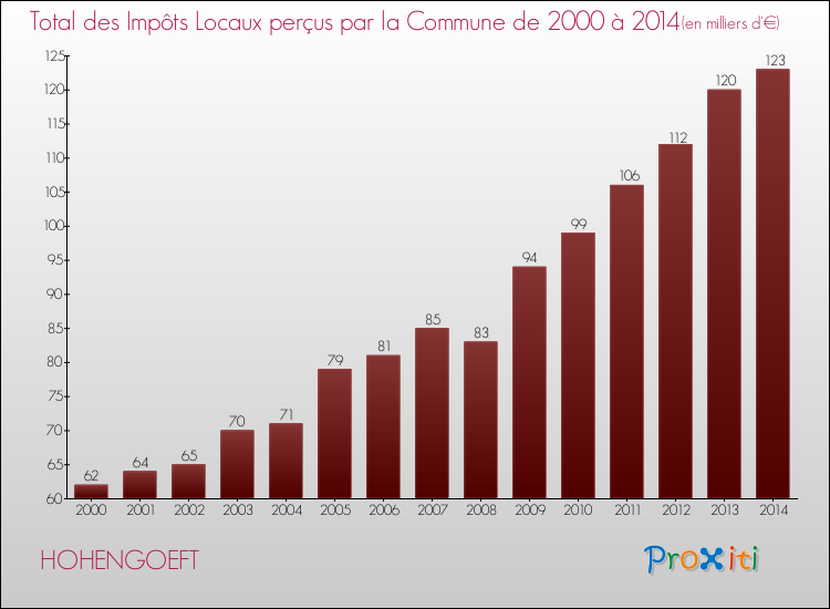 Evolution des Impôts Locaux pour la commune de HOHENGOEFT de 2000 à 2014 Evolution des Impôts Locaux pour HOHENGOEFT de 2000 à 2014