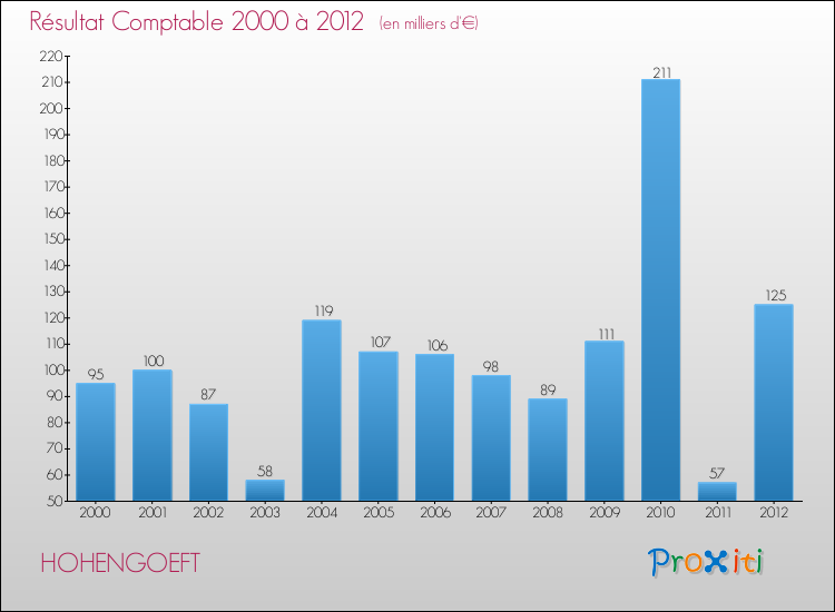 Evolution du résultat comptable pour la commune de HOHENGOEFT de 2000 à 2012 Evolution du résultat comptable pour HOHENGOEFT de 2000 à 2012