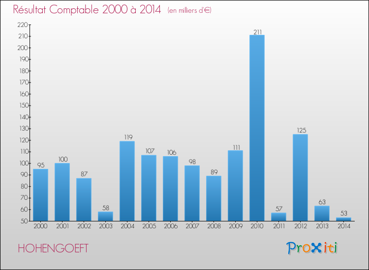 Evolution du résultat comptable pour la commune de HOHENGOEFT de 2000 à 2014 Evolution du résultat comptable pour HOHENGOEFT de 2000 à 2014
