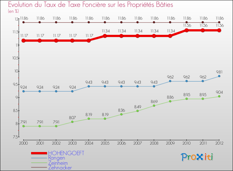 Evolution du taux de la taxe foncière sur le bati pour HOHENGOEFT et les communes proches de 2000 à 2012 Comparaison des taux de taxe foncière sur le bati pour HOHENGOEFT et les communes voisines de 2000 à 2012