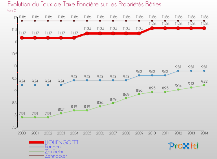 Evolution du taux de la taxe foncière sur le bati pour HOHENGOEFT et les communes proches de 2000 à 2014 Comparaison des taux de taxe foncière sur le bati pour HOHENGOEFT et les communes voisines de 2000 à 2014