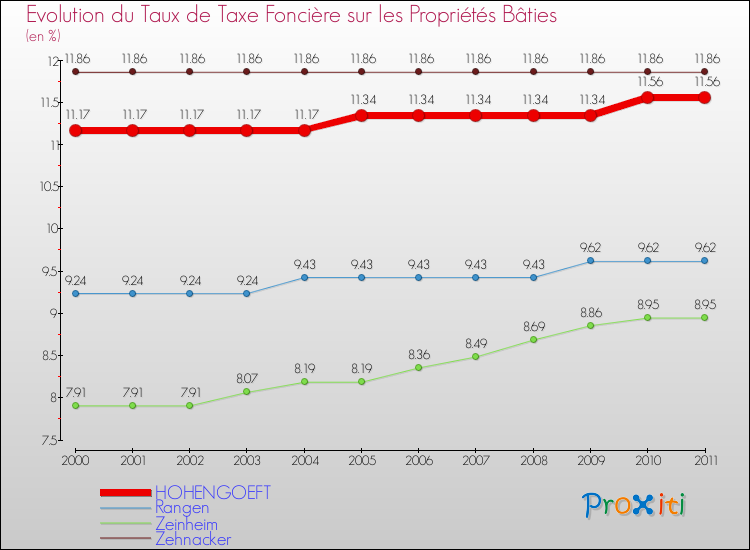 Evolution du taux de la taxe foncière sur le bati pour HOHENGOEFT et les communes proches Comparaison des taux de taxe foncière sur le bati pour HOHENGOEFT et les communes voisines