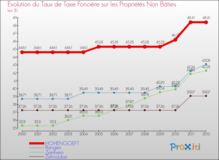 Evolution du taux de la taxe foncière sur les immeubles et terrains non batis pour HOHENGOEFT et les communes proches de 2000 à 2012 Comparaison des taux de la taxe foncière sur les immeubles et terrains non batis pour HOHENGOEFT et les communes voisines de 2000 à 2012