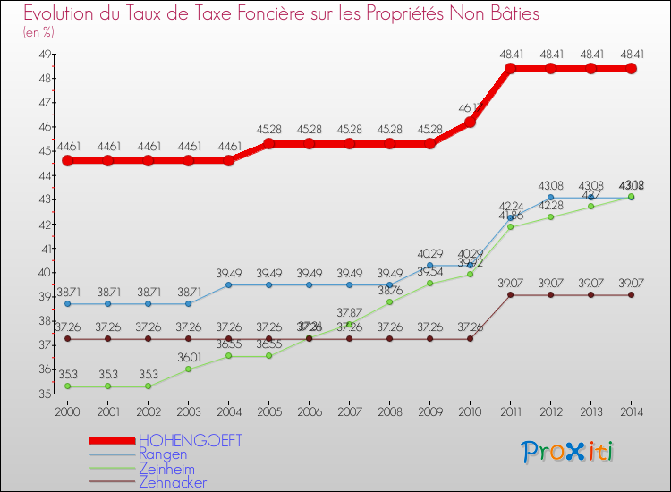 Evolution du taux de la taxe foncière sur les immeubles et terrains non batis pour HOHENGOEFT et les communes proches de 2000 à 2014 Comparaison des taux de la taxe foncière sur les immeubles et terrains non batis pour HOHENGOEFT et les communes voisines de 2000 à 2014