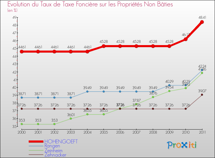 Evolution du taux de la taxe foncière sur les immeubles et terrains non batis pour HOHENGOEFT et les communes proches Comparaison des taux de la taxe foncière sur les immeubles et terrains non batis pour HOHENGOEFT et les communes voisines