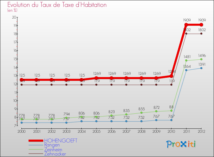 Evolution du taux de la taxe d'habitation pour HOHENGOEFT et les communes proches Comparaison des taux de la taxe d'habitation pour HOHENGOEFT et les communes voisines