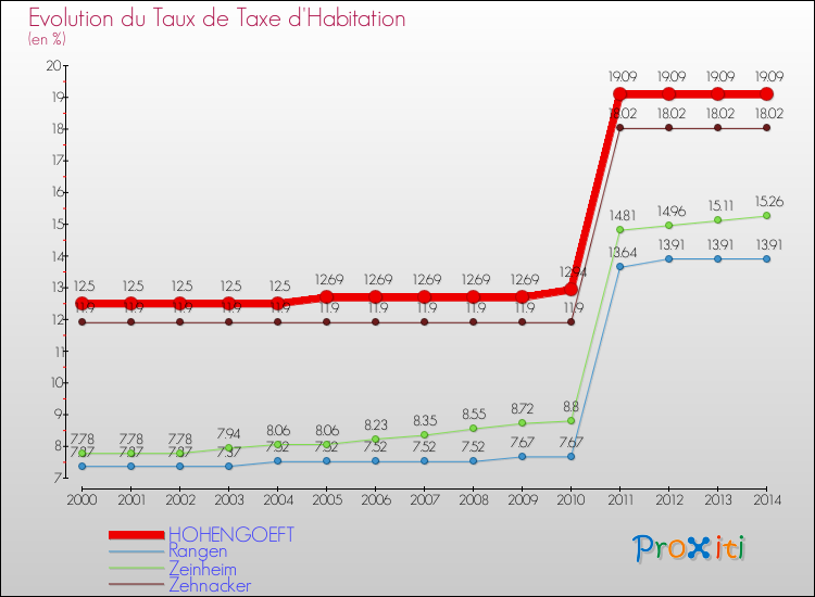 Evolution du taux de la taxe d'habitation pour HOHENGOEFT et les communes proches de 2000 à 2014 Comparaison des taux de la taxe d'habitation pour HOHENGOEFT et les communes voisines de 2000 à 2014