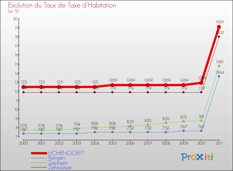 Evolution du taux de la taxe d'habitation pour HOHENGOEFT et les communes proches Comparaison des taux de la taxe d'habitation pour HOHENGOEFT et les communes voisines