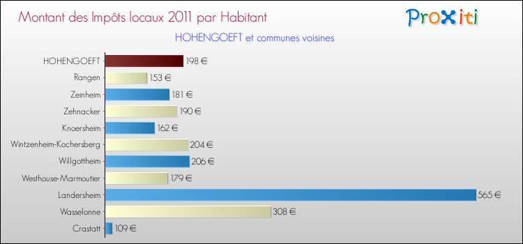 Montant des impôts locaux par Habitant pour HOHENGOEFT et les communes proches Comparaison des impôts locaux par habitant pour HOHENGOEFT et les communes voisines