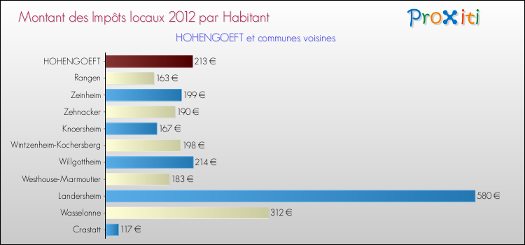 Montant des impôts locaux par Habitant pour HOHENGOEFT et les communes proches Comparaison des impôts locaux par habitant pour HOHENGOEFT et les communes voisines