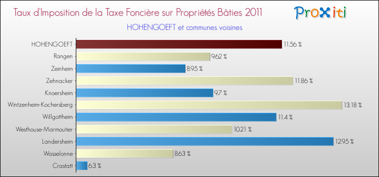 Taux d'imposition de la taxe foncière sur le bati 2011 pour HOHENGOEFT et les communes proches Comparaison des taux d'imposition de la taxe foncière sur le bati 2011 pour HOHENGOEFT et les communes voisines