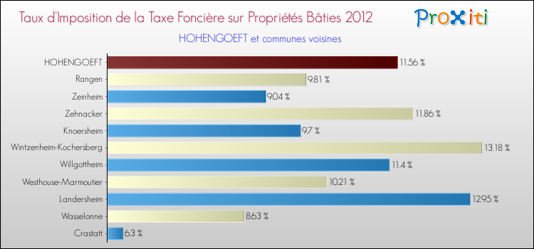 Taux d'imposition de la taxe foncière sur le bati 2012 pour HOHENGOEFT et les communes proches Comparaison des taux d'imposition de la taxe foncière sur le bati 2012 pour HOHENGOEFT et les communes voisines