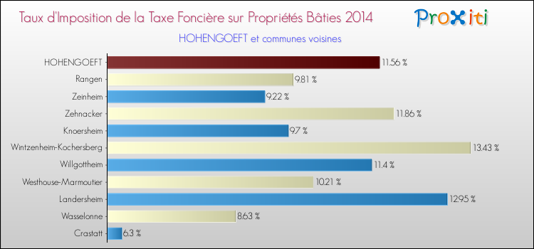 Taux d'imposition de la taxe foncière sur le bati 2014 pour HOHENGOEFT et les communes proches Comparaison des taux d'imposition de la taxe foncière sur le bati 2014 pour HOHENGOEFT et les communes voisines