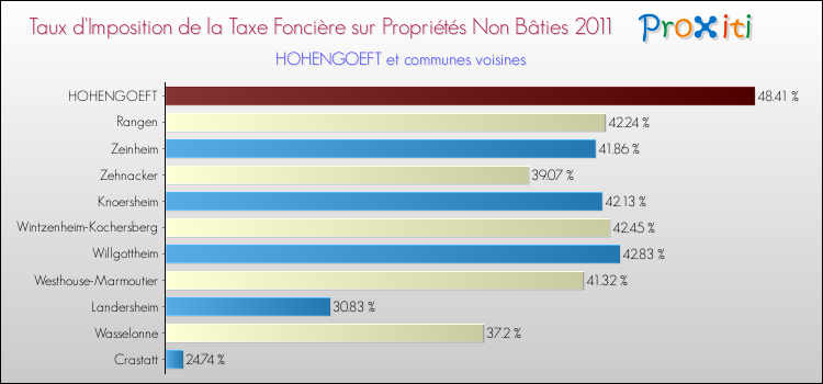 Taux d'imposition de la taxe foncière sur les immeubles et terrains non batis 2011 pour HOHENGOEFT et les communes proches Comparaison des taux d'imposition de la taxe foncière sur les immeubles et terrains non batis 2011 pour HOHENGOEFT et les communes voisines