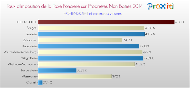 Taux d'imposition de la taxe foncière sur les immeubles et terrains non batis 2014 pour HOHENGOEFT et les communes proches Comparaison des taux d'imposition de la taxe foncière sur les immeubles et terrains non batis 2014 pour HOHENGOEFT et les communes voisines