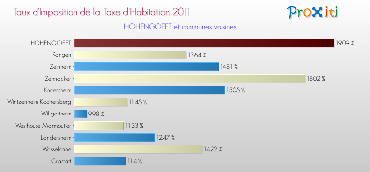 Taux d'imposition de la taxe d'habitation 2011 pour HOHENGOEFT et les communes proches Comparaison des taux d'imposition de la taxe d'habitation 2011 pour HOHENGOEFT et les communes voisines