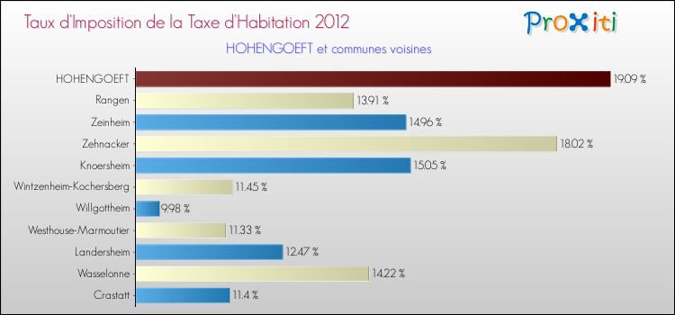 Taux d'imposition de la taxe d'habitation 2012 pour HOHENGOEFT et les communes proches Comparaison des taux d'imposition de la taxe d'habitation 2012 pour HOHENGOEFT et les communes voisines