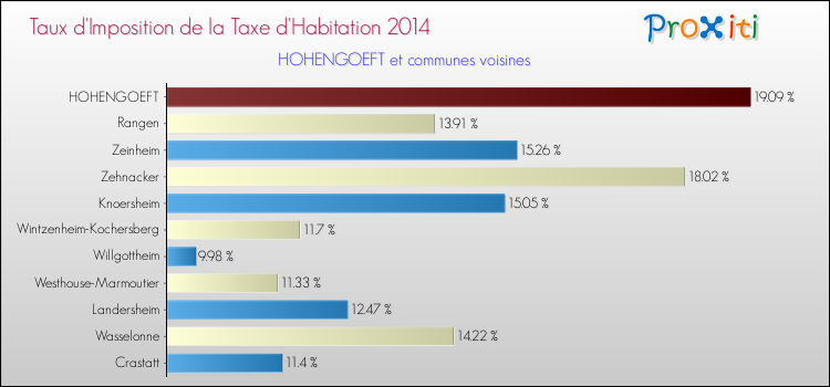 Taux d'imposition de la taxe d'habitation 2014 pour HOHENGOEFT et les communes proches Comparaison des taux d'imposition de la taxe d'habitation 2014 pour HOHENGOEFT et les communes voisines