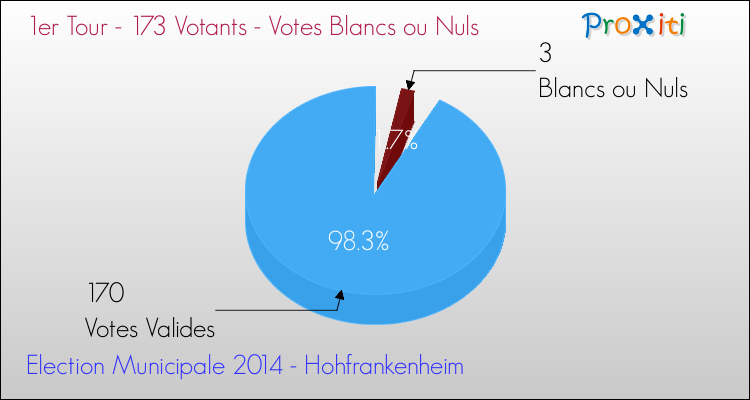Votes blancs ou nuls au 1er Tour des Elections Municipales 2014 de la commune de Hohfrankenheim Elections Municipales 2014 - Votes blancs ou nuls au 1er Tour pour la commune de Hohfrankenheim