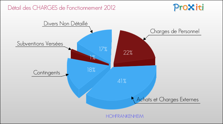 Décomposition des Charges de Fonctionnement 2012 de la commune de HOHFRANKENHEIM Charges de Fonctionnement 2012 pour la commune de HOHFRANKENHEIM