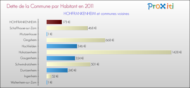 Dette par habitant de la commune en 2011 pour HOHFRANKENHEIM et les communes proches Comparaison de la dette par habitant de la commune en 2011 pour HOHFRANKENHEIM et les communes voisines