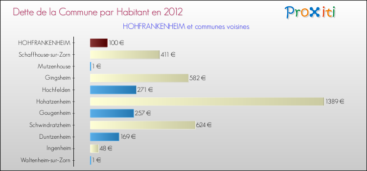 Dette par habitant de la commune en 2012 pour HOHFRANKENHEIM et les communes proches Comparaison de la dette par habitant de la commune en 2012 pour HOHFRANKENHEIM et les communes voisines
