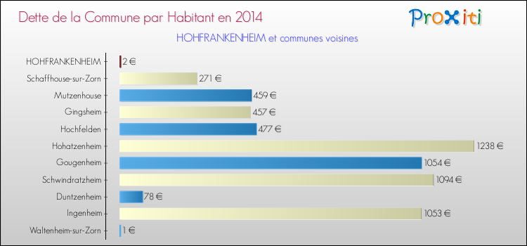 Dette par habitant de la commune en 2014 pour HOHFRANKENHEIM et les communes proches Comparaison de la dette par habitant de la commune en 2014 pour HOHFRANKENHEIM et les communes voisines