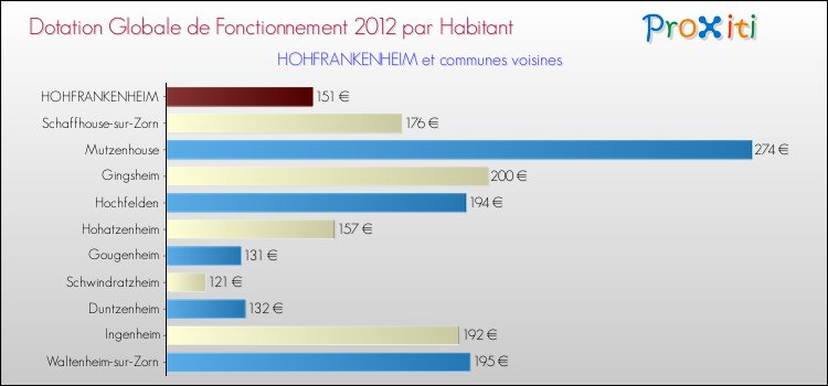 Montant des dotations globales de fonctionnement DGF par Habitant pour HOHFRANKENHEIM et les communes proches Comparaison des des dotations globales de fonctionnement DGF par habitant pour HOHFRANKENHEIM et les communes voisines