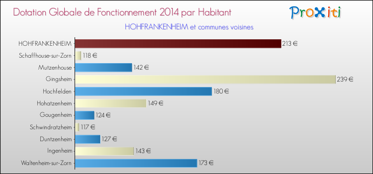 Montant des dotations globales de fonctionnement DGF par Habitant pour HOHFRANKENHEIM et les communes proches en 2014. Comparaison des des dotations globales de fonctionnement DGF par habitant pour HOHFRANKENHEIM et les communes voisines en 2014.